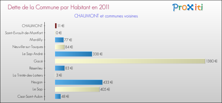 Dette par habitant de la commune en 2011 pour CHAUMONT et les communes proches Comparaison de la dette par habitant de la commune en 2011 pour CHAUMONT et les communes voisines
