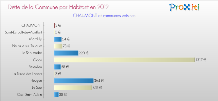Dette par habitant de la commune en 2012 pour CHAUMONT et les communes proches Comparaison de la dette par habitant de la commune en 2012 pour CHAUMONT et les communes voisines