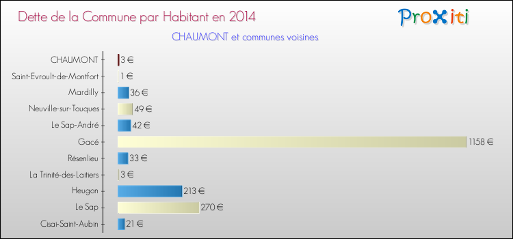 Dette par habitant de la commune en 2014 pour CHAUMONT et les communes proches Comparaison de la dette par habitant de la commune en 2014 pour CHAUMONT et les communes voisines