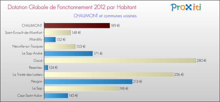 Montant des dotations globales de fonctionnement DGF par Habitant pour CHAUMONT et les communes proches Comparaison des des dotations globales de fonctionnement DGF par habitant pour CHAUMONT et les communes voisines