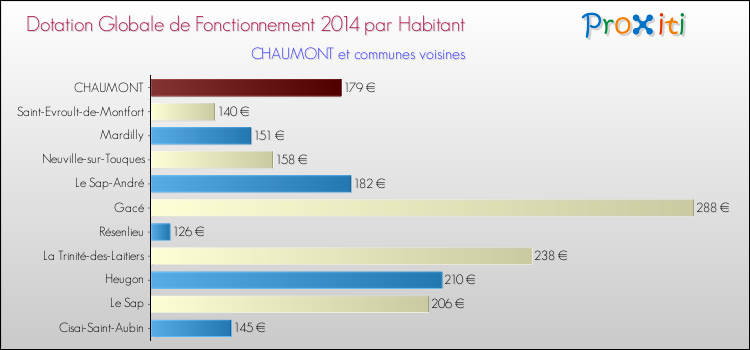 Montant des dotations globales de fonctionnement DGF par Habitant pour CHAUMONT et les communes proches en 2014. Comparaison des des dotations globales de fonctionnement DGF par habitant pour CHAUMONT et les communes voisines en 2014.