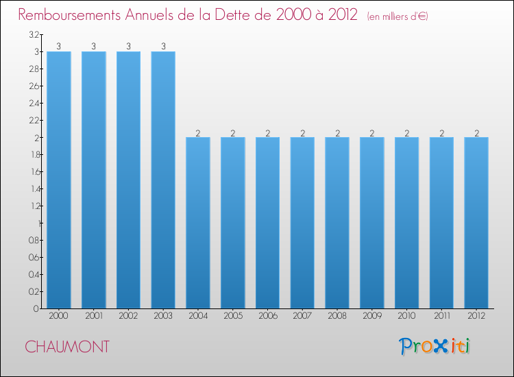 Evolution de l'annuité de la dette pour la commune de CHAUMONT de 2000 à 2012 Annuités de la dette pour CHAUMONT de 2000 à 2012