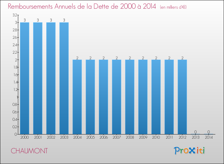 Evolution de l'annuité de la dette pour la commune de CHAUMONT de 2000 à 2014 Annuités de la dette pour CHAUMONT de 2000 à 2014