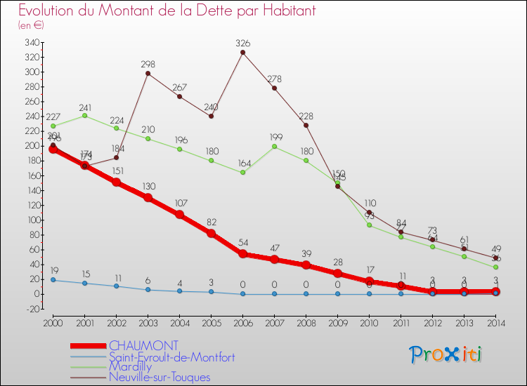 Evolution de la dette par habitant pour la commune de CHAUMONT et les communes proches de 2000 à 2014 Comparaison de la dette par habitant pour CHAUMONT et les communes voisines de 2000 à 2014