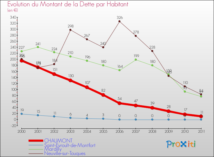Evolution de la dette par habitant pour la commune de CHAUMONT et les communes proches Comparaison de la dette par habitant pour CHAUMONT et les communes voisines