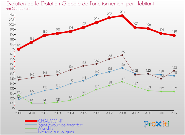 Evolution et montant de la dotation globale de fonctionnement par Habitant pour CHAUMONT et les communes proches Comparaison des dotations globales de fonctionnement par habitant pour CHAUMONT et les communes voisines