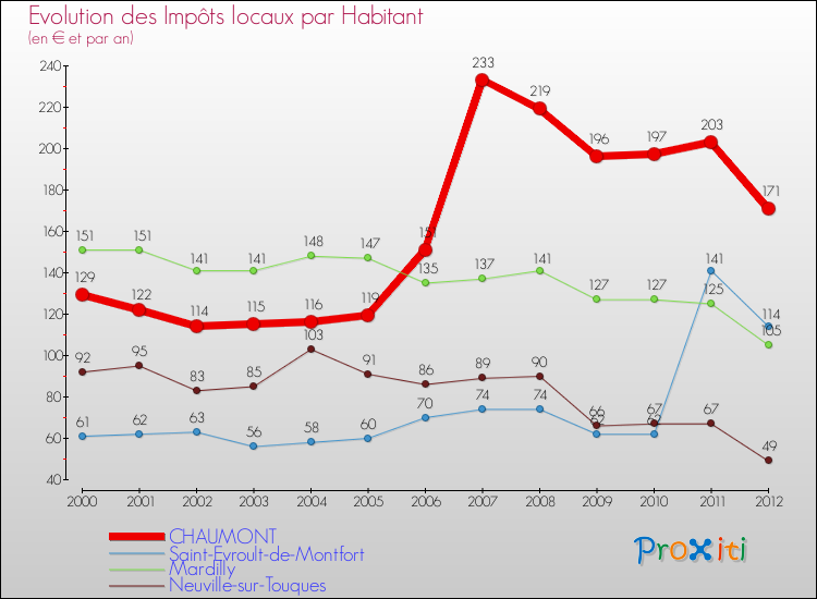Evolution et montant des impôts locaux par Habitant pour CHAUMONT et les communes proches Comparaison des impôts locaux par habitant pour CHAUMONT et les communes voisines