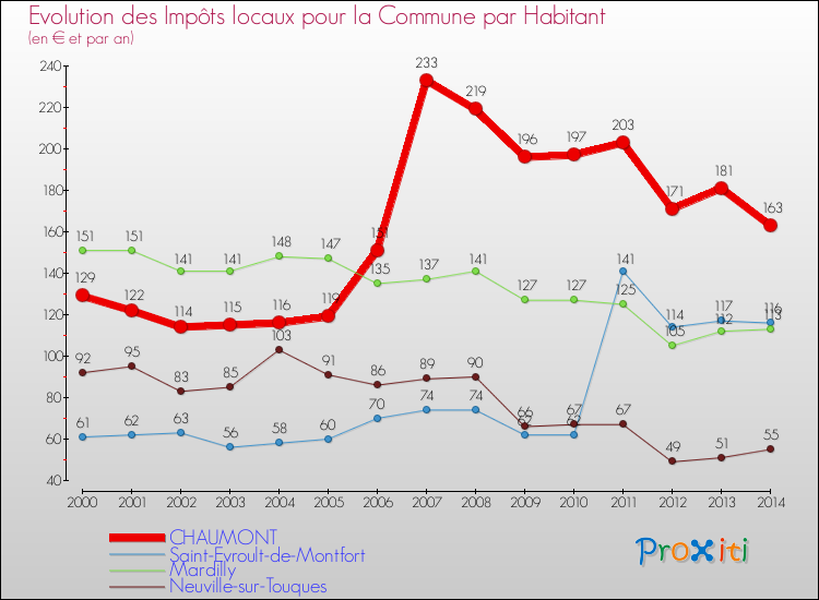 Evolution et montant des impôts locaux par Habitant pour CHAUMONT et les communes proches de 2000 à 2014 Comparaison des impôts locaux par habitant pour CHAUMONT et les communes voisines de 2000 à 2014