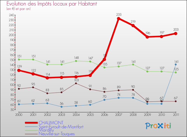 Evolution et montant des impôts locaux par Habitant pour CHAUMONT et les communes proches Comparaison des impôts locaux par habitant pour CHAUMONT et les communes voisines