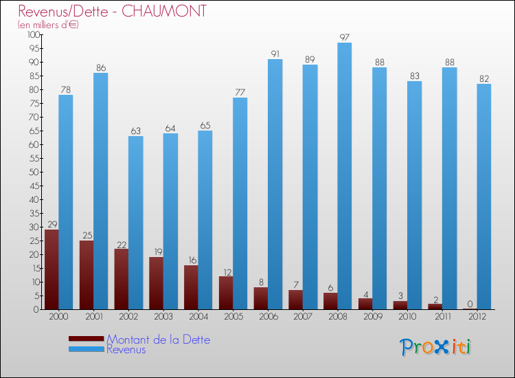 Evolution comparée de la dette et des revenus pour la commune de CHAUMONT de 2000 à 2012 Comparaison de la dette et des revenus pour CHAUMONT de 2000 à 2012