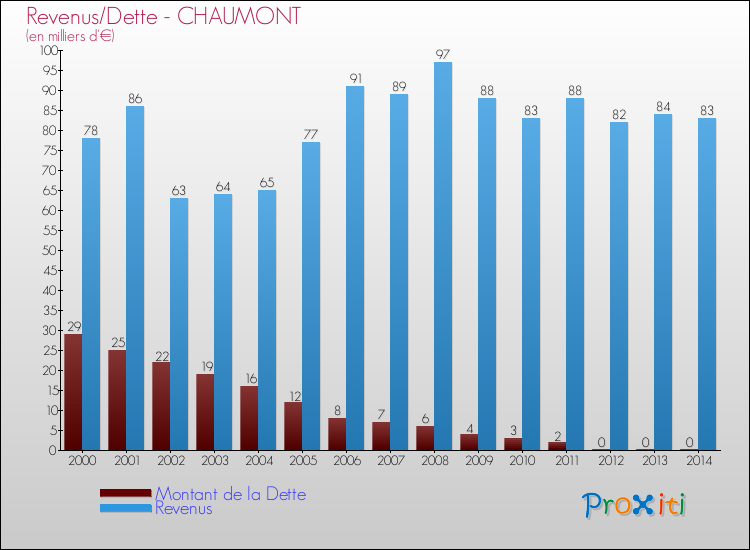 Evolution comparée de la dette et des revenus pour la commune de CHAUMONT de 2000 à 2014 Comparaison de la dette et des revenus pour CHAUMONT de 2000 à 2014