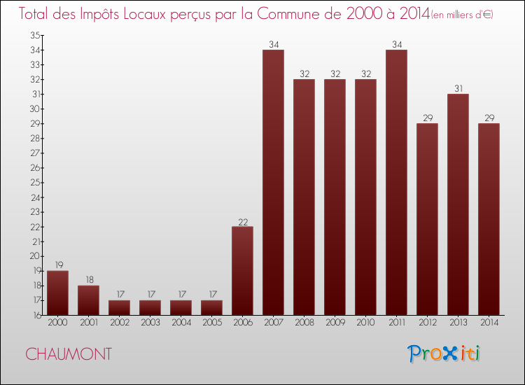 Evolution des Impôts Locaux pour la commune de CHAUMONT de 2000 à 2014 Evolution des Impôts Locaux pour CHAUMONT de 2000 à 2014