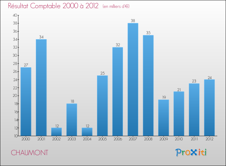 Evolution du résultat comptable pour la commune de CHAUMONT de 2000 à 2012 Evolution du résultat comptable pour CHAUMONT de 2000 à 2012