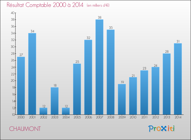 Evolution du résultat comptable pour la commune de CHAUMONT de 2000 à 2014 Evolution du résultat comptable pour CHAUMONT de 2000 à 2014