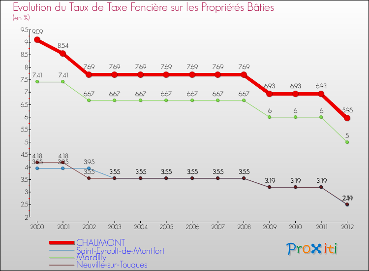 Evolution du taux de la taxe foncière sur le bati pour CHAUMONT et les communes proches de 2000 à 2012 Comparaison des taux de taxe foncière sur le bati pour CHAUMONT et les communes voisines de 2000 à 2012