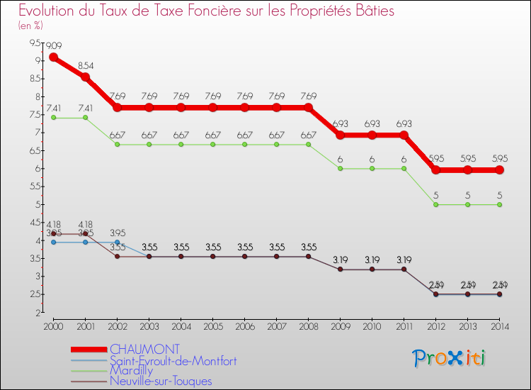 Evolution du taux de la taxe foncière sur le bati pour CHAUMONT et les communes proches de 2000 à 2014 Comparaison des taux de taxe foncière sur le bati pour CHAUMONT et les communes voisines de 2000 à 2014