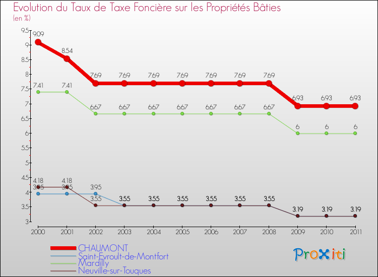 Evolution du taux de la taxe foncière sur le bati pour CHAUMONT et les communes proches Comparaison des taux de taxe foncière sur le bati pour CHAUMONT et les communes voisines
