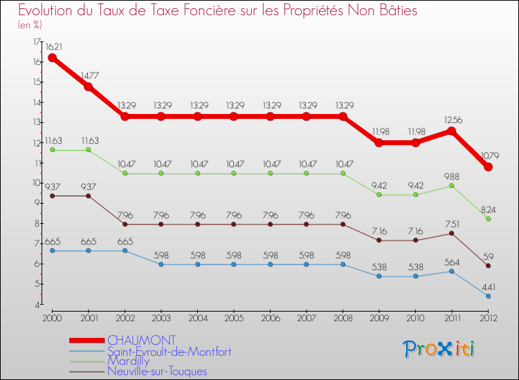 Evolution du taux de la taxe foncière sur les immeubles et terrains non batis pour CHAUMONT et les communes proches de 2000 à 2012 Comparaison des taux de la taxe foncière sur les immeubles et terrains non batis pour CHAUMONT et les communes voisines de 2000 à 2012