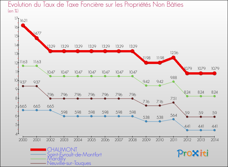 Evolution du taux de la taxe foncière sur les immeubles et terrains non batis pour CHAUMONT et les communes proches de 2000 à 2014 Comparaison des taux de la taxe foncière sur les immeubles et terrains non batis pour CHAUMONT et les communes voisines de 2000 à 2014