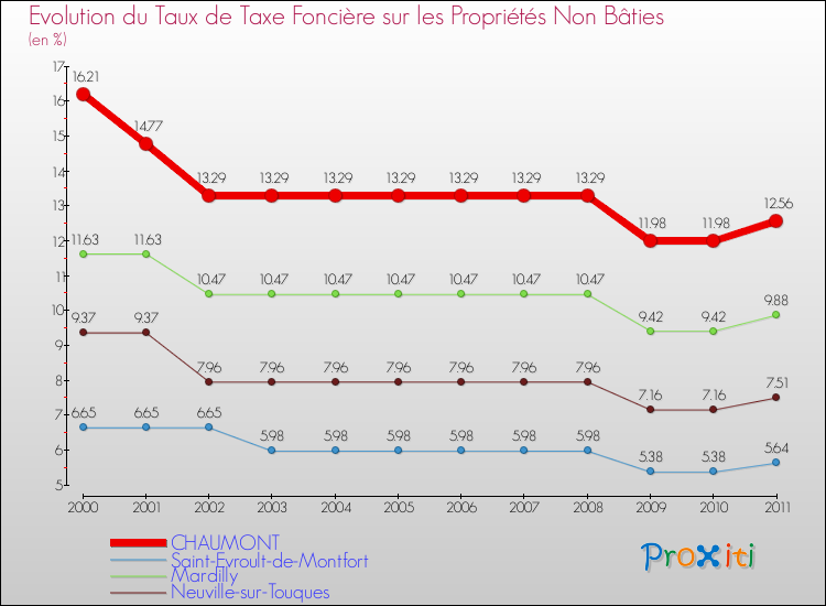 Evolution du taux de la taxe foncière sur les immeubles et terrains non batis pour CHAUMONT et les communes proches Comparaison des taux de la taxe foncière sur les immeubles et terrains non batis pour CHAUMONT et les communes voisines