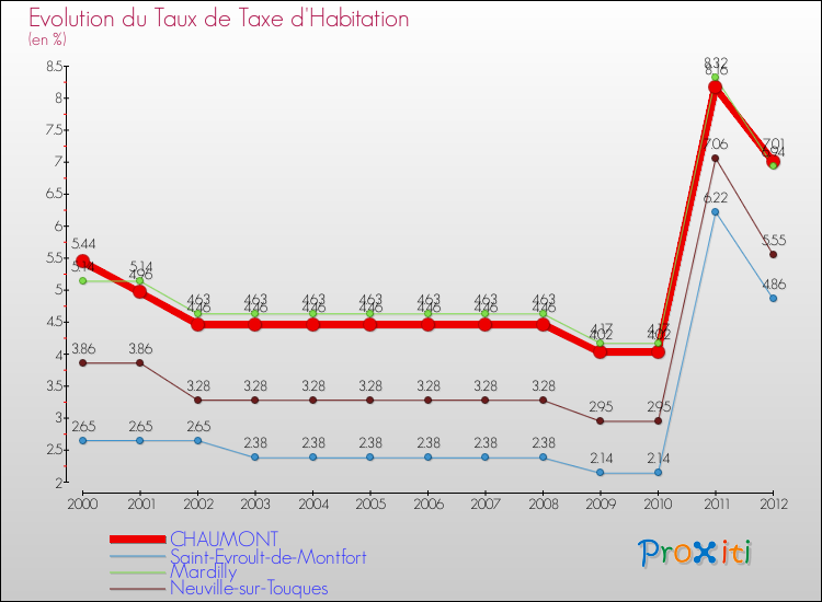 Evolution du taux de la taxe d'habitation pour CHAUMONT et les communes proches Comparaison des taux de la taxe d'habitation pour CHAUMONT et les communes voisines