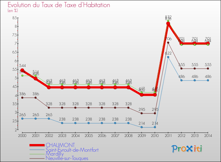 Evolution du taux de la taxe d'habitation pour CHAUMONT et les communes proches de 2000 à 2014 Comparaison des taux de la taxe d'habitation pour CHAUMONT et les communes voisines de 2000 à 2014
