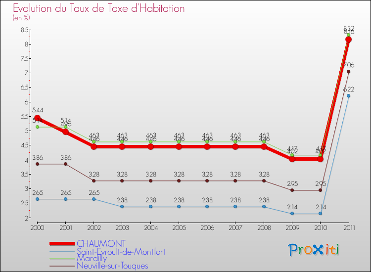 Evolution du taux de la taxe d'habitation pour CHAUMONT et les communes proches Comparaison des taux de la taxe d'habitation pour CHAUMONT et les communes voisines