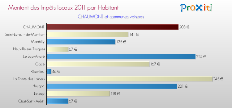 Montant des impôts locaux par Habitant pour CHAUMONT et les communes proches Comparaison des impôts locaux par habitant pour CHAUMONT et les communes voisines