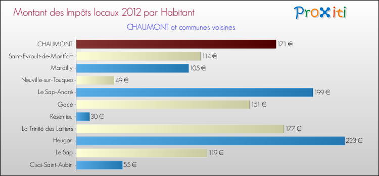 Montant des impôts locaux par Habitant pour CHAUMONT et les communes proches Comparaison des impôts locaux par habitant pour CHAUMONT et les communes voisines