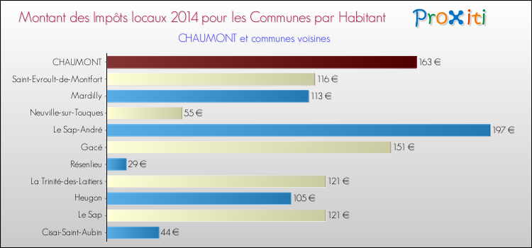 Montant des impôts locaux par Habitant pour CHAUMONT et les communes proches en 2014 Comparaison des impôts locaux par habitant pour CHAUMONT et les communes voisines en 2014