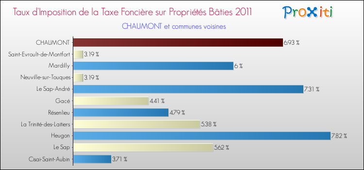 Taux d'imposition de la taxe foncière sur le bati 2011 pour CHAUMONT et les communes proches Comparaison des taux d'imposition de la taxe foncière sur le bati 2011 pour CHAUMONT et les communes voisines