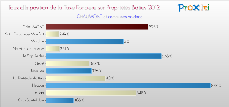 Taux d'imposition de la taxe foncière sur le bati 2012 pour CHAUMONT et les communes proches Comparaison des taux d'imposition de la taxe foncière sur le bati 2012 pour CHAUMONT et les communes voisines