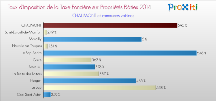 Taux d'imposition de la taxe foncière sur le bati 2014 pour CHAUMONT et les communes proches Comparaison des taux d'imposition de la taxe foncière sur le bati 2014 pour CHAUMONT et les communes voisines