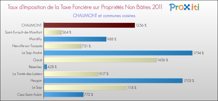 Taux d'imposition de la taxe foncière sur les immeubles et terrains non batis 2011 pour CHAUMONT et les communes proches Comparaison des taux d'imposition de la taxe foncière sur les immeubles et terrains non batis 2011 pour CHAUMONT et les communes voisines
