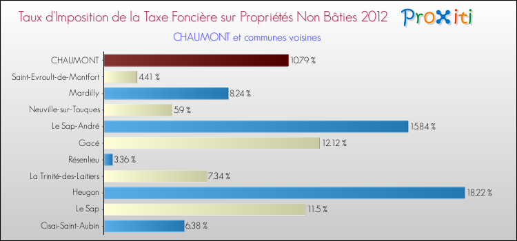 Taux d'imposition de la taxe foncière sur les immeubles et terrains non batis 2012 pour CHAUMONT et les communes proches Comparaison des taux d'imposition de la taxe foncière sur les immeubles et terrains non batis 2012 pour CHAUMONT et les communes voisines