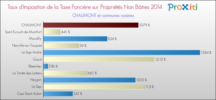 Taux d'imposition de la taxe foncière sur les immeubles et terrains non batis 2014 pour CHAUMONT et les communes proches Comparaison des taux d'imposition de la taxe foncière sur les immeubles et terrains non batis 2014 pour CHAUMONT et les communes voisines
