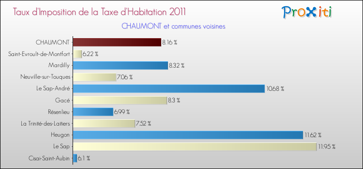 Taux d'imposition de la taxe d'habitation 2011 pour CHAUMONT et les communes proches Comparaison des taux d'imposition de la taxe d'habitation 2011 pour CHAUMONT et les communes voisines