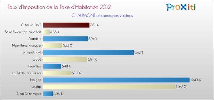 Taux d'imposition de la taxe d'habitation 2012 pour CHAUMONT et les communes proches Comparaison des taux d'imposition de la taxe d'habitation 2012 pour CHAUMONT et les communes voisines