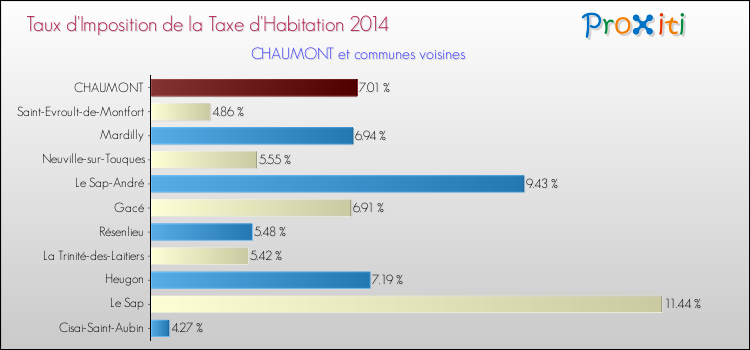 Taux d'imposition de la taxe d'habitation 2014 pour CHAUMONT et les communes proches Comparaison des taux d'imposition de la taxe d'habitation 2014 pour CHAUMONT et les communes voisines