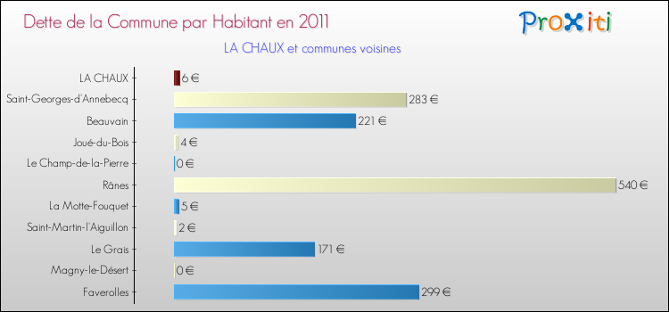 Dette par habitant de la commune en 2011 pour LA CHAUX et les communes proches Comparaison de la dette par habitant de la commune en 2011 pour LA CHAUX et les communes voisines