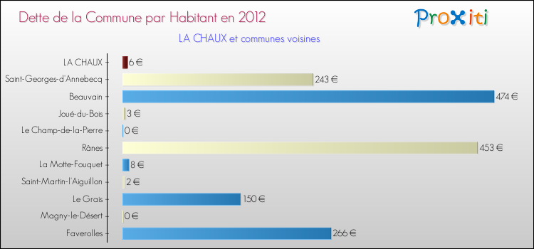 Dette par habitant de la commune en 2012 pour LA CHAUX et les communes proches Comparaison de la dette par habitant de la commune en 2012 pour LA CHAUX et les communes voisines