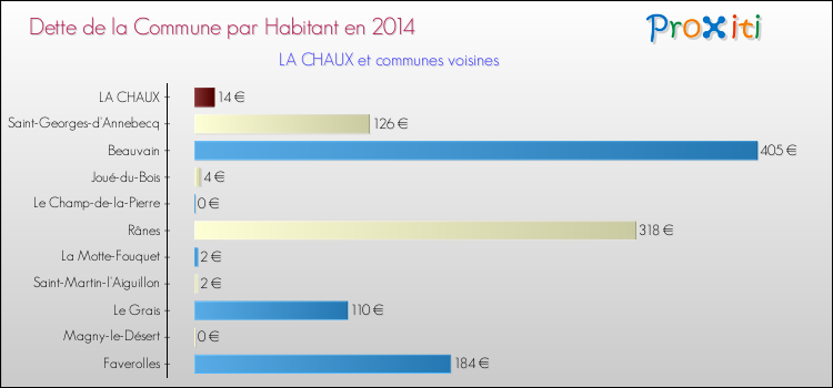 Dette par habitant de la commune en 2014 pour LA CHAUX et les communes proches Comparaison de la dette par habitant de la commune en 2014 pour LA CHAUX et les communes voisines