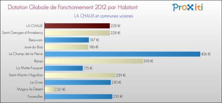 Montant des dotations globales de fonctionnement DGF par Habitant pour LA CHAUX et les communes proches Comparaison des des dotations globales de fonctionnement DGF par habitant pour LA CHAUX et les communes voisines