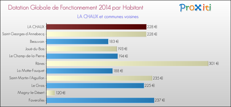 Montant des dotations globales de fonctionnement DGF par Habitant pour LA CHAUX et les communes proches en 2014. Comparaison des des dotations globales de fonctionnement DGF par habitant pour LA CHAUX et les communes voisines en 2014.