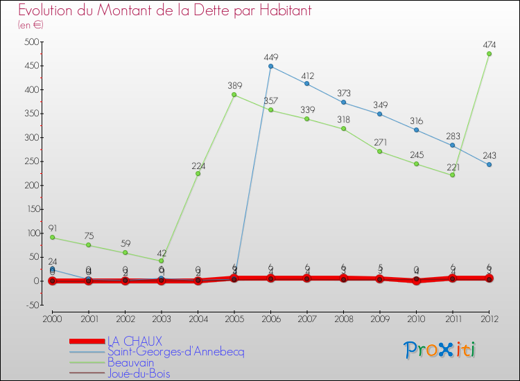 Evolution de la dette par habitant pour la commune de LA CHAUX et les communes proches de 2000 à 2012 Comparaison de la dette par habitant pour LA CHAUX et les communes voisines de 2000 à 2012