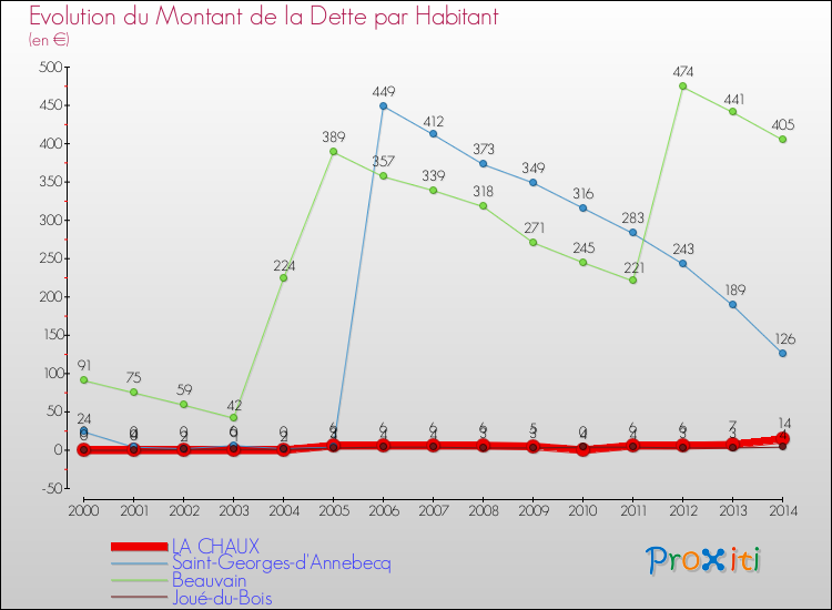 Evolution de la dette par habitant pour la commune de LA CHAUX et les communes proches de 2000 à 2014 Comparaison de la dette par habitant pour LA CHAUX et les communes voisines de 2000 à 2014