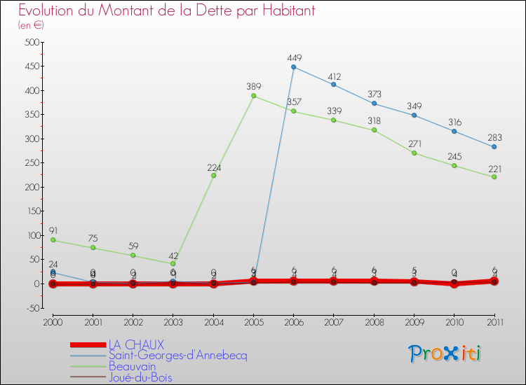 Evolution de la dette par habitant pour la commune de LA CHAUX et les communes proches Comparaison de la dette par habitant pour LA CHAUX et les communes voisines