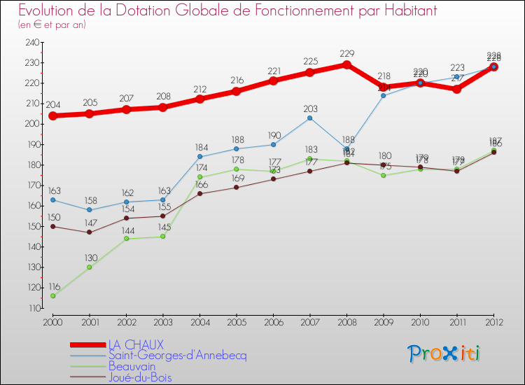 Evolution et montant de la dotation globale de fonctionnement par Habitant pour LA CHAUX et les communes proches Comparaison des dotations globales de fonctionnement par habitant pour LA CHAUX et les communes voisines