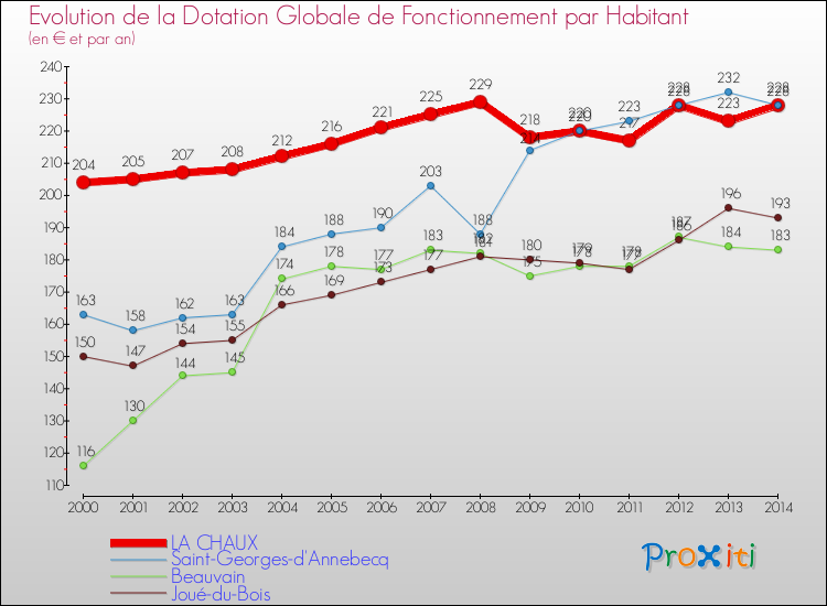 Evolution et montant de la dotation globale de fonctionnement par Habitant pour LA CHAUX et les communes proches de 2000 à 2014. Comparaison des dotations globales de fonctionnement par habitant pour LA CHAUX et les communes voisines de 2000 à 2014.