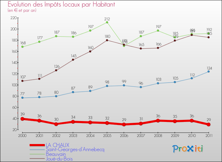 Evolution et montant des impôts locaux par Habitant pour LA CHAUX et les communes proches Comparaison des impôts locaux par habitant pour LA CHAUX et les communes voisines